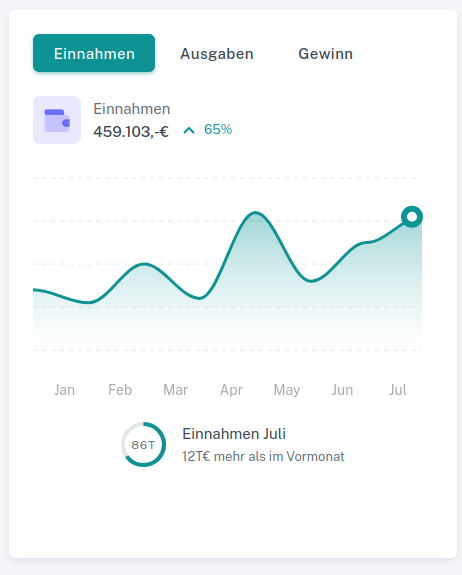 Finanzielle Reichweite